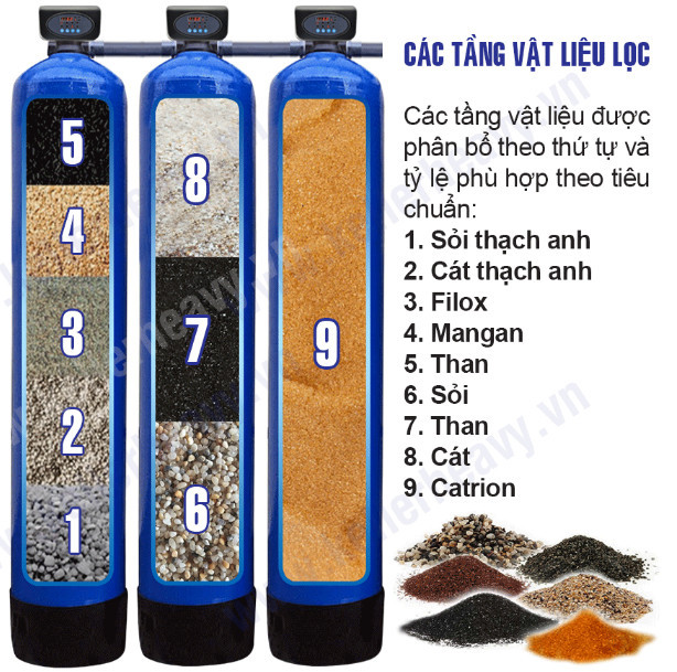 Bộ lọc tổng đầu nguồn 3 cấp lọc