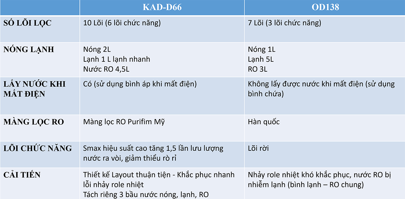 Máy lọc nước nóng lạnh Karofi KAD-D66